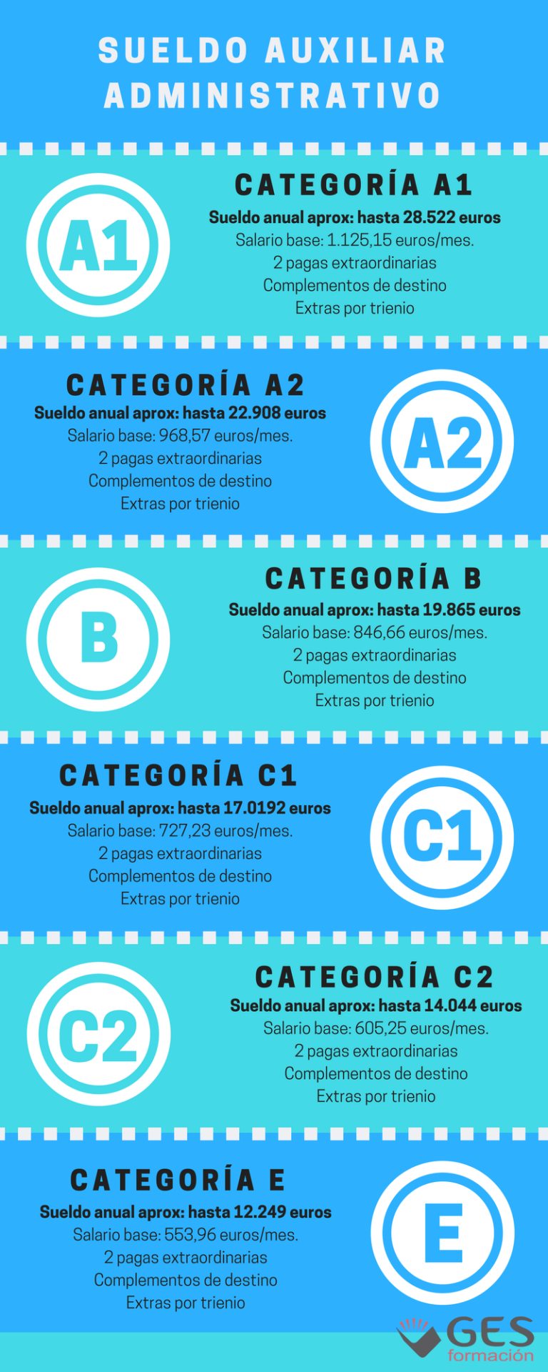 Sueldo de un Auxiliar Administrativo ¿cuánto cobra? Blog GES Formación Sueldo de un Auxiliar Administrativo ¿cuánto cobra? Blog GES Formación